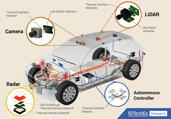 Each sensor in the ADAS system has its own thermal material opportunities. Source: IDTechEx - “Thermal Management for Advanced Driver-Assistance Systems (ADAS) 2023-2033” 