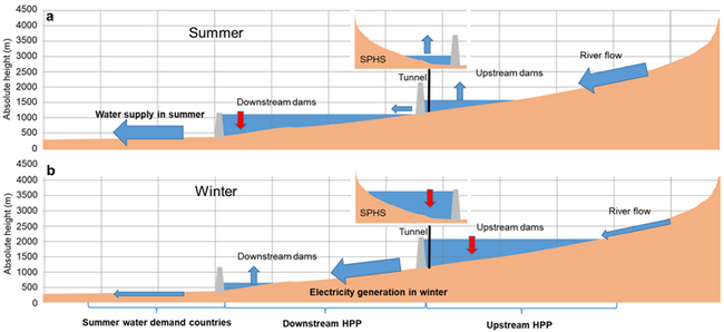 Schematic of the proposed “dual water and energy storage scheme” that can resolve the mismatch between water availability for electricity generation and irrigation. The size of the arrows indicates the amount of water flow in each season. Red arrows show the discharge of water from dams. HPP: hydropower plant; SPHS: seasonal pumped hydro storage. 