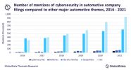180,000 bugs in every fully autonomous vehicle are like an open door to cyber criminals, says GlobalData