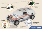 Automotive Autonomy: A New Opportunity for Thermal Materials, Says IDTechEx