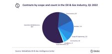 Global oil and gas contracts stifled in Q1 2022 as a result of rising inflation and the Russia-Ukraine conflict, says GlobalData