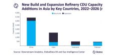 China to lead Asia’s refinery CDU capacity additions through 2026, says GlobalData