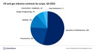 Oil and gas industry shows resilience amid 16% QoQ decline in overall contract volume during Q4 2023, reveals GlobalData